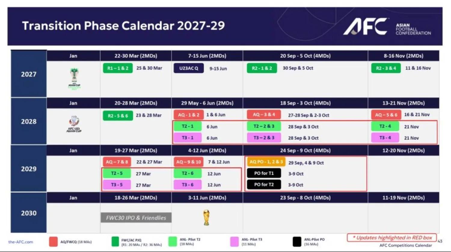 中东报:亚足联分享亚国联草案,2028年试点+2030年47队全部参加